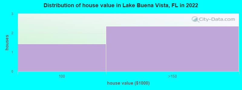 Distribution of house value in Lake Buena Vista, FL in 2022
