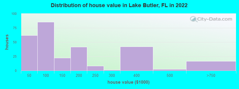 Distribution of house value in Lake Butler, FL in 2019
