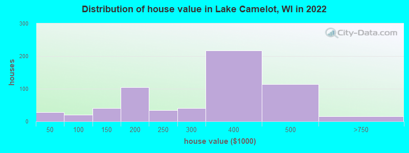 Distribution of house value in Lake Camelot, WI in 2022