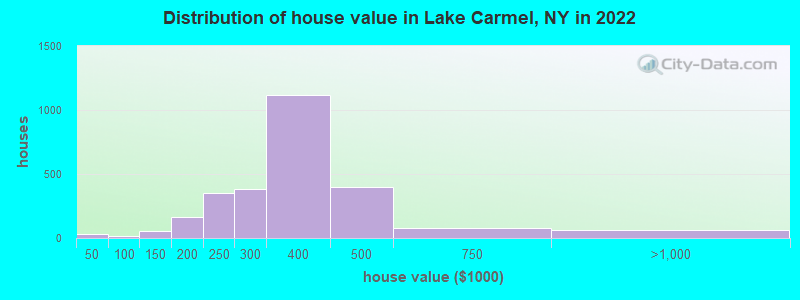 Distribution of house value in Lake Carmel, NY in 2019