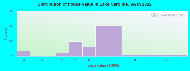 Distribution of house value in Lake Caroline, VA in 2022