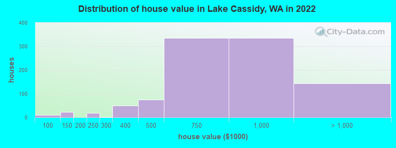 Distribution of house value in Lake Cassidy, WA in 2022