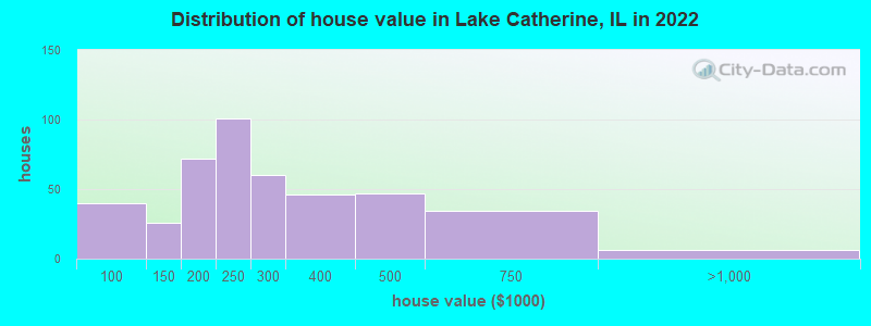 Distribution of house value in Lake Catherine, IL in 2019