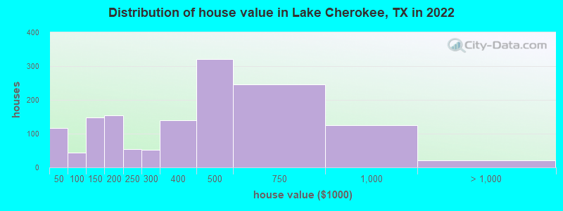 Distribution of house value in Lake Cherokee, TX in 2022