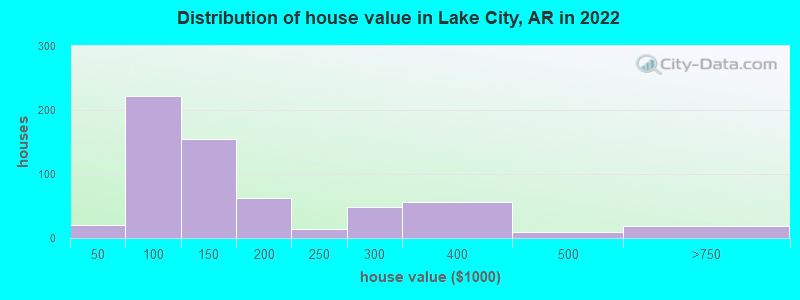 Distribution of house value in Lake City, AR in 2022