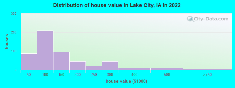 Distribution of house value in Lake City, IA in 2019