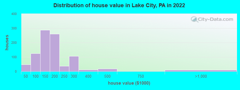 Distribution of house value in Lake City, PA in 2022