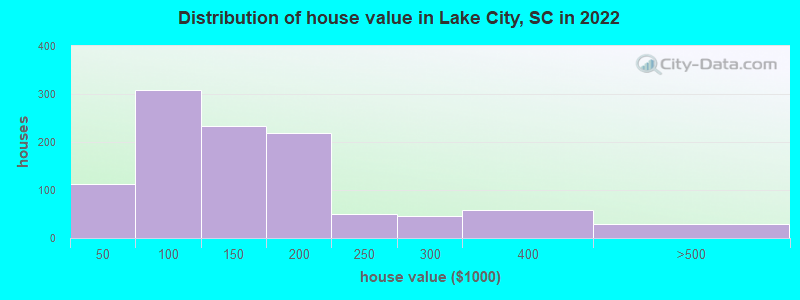 Distribution of house value in Lake City, SC in 2022
