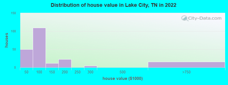 Distribution of house value in Lake City, TN in 2022