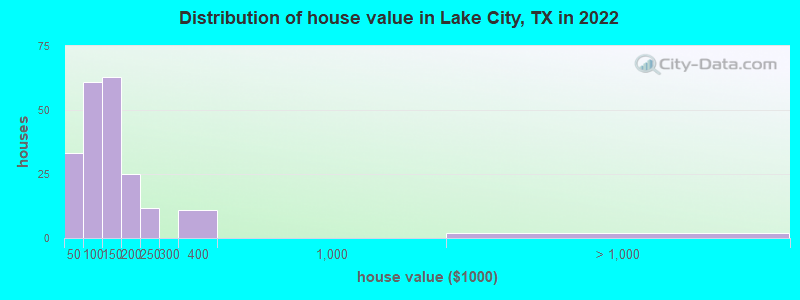 Distribution of house value in Lake City, TX in 2022