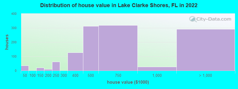 Distribution of house value in Lake Clarke Shores, FL in 2022