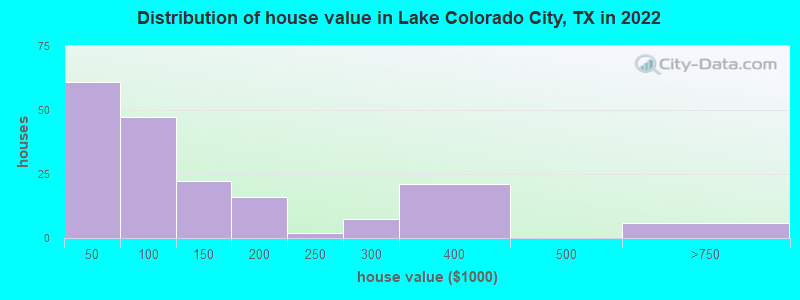 Distribution of house value in Lake Colorado City, TX in 2022