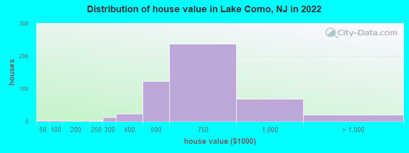 Distribution of house value in Lake Como, NJ in 2019