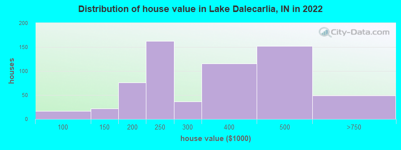 Distribution of house value in Lake Dalecarlia, IN in 2022