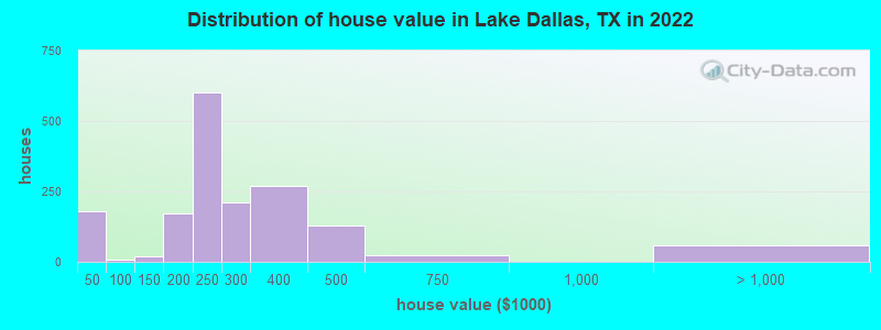 Distribution of house value in Lake Dallas, TX in 2019