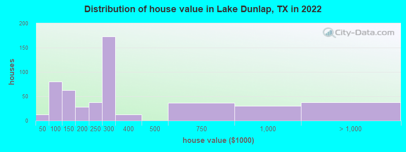 Distribution of house value in Lake Dunlap, TX in 2022