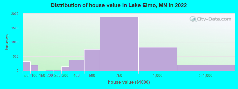 Distribution of house value in Lake Elmo, MN in 2022