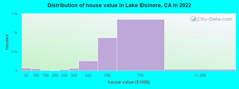 Distribution of house value in Lake Elsinore, CA in 2019
