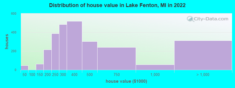 Distribution of house value in Lake Fenton, MI in 2022