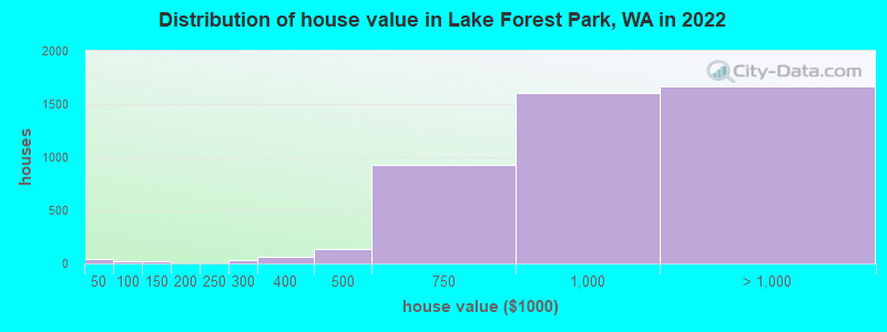 Distribution of house value in Lake Forest Park, WA in 2019