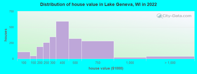 Distribution of house value in Lake Geneva, WI in 2022