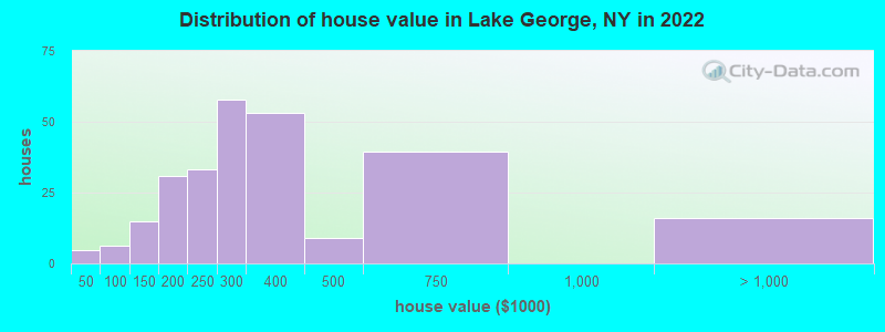 Distribution of house value in Lake George, NY in 2022