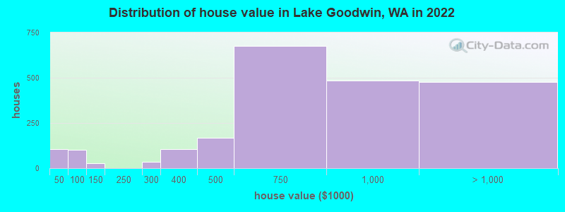 Distribution of house value in Lake Goodwin, WA in 2022