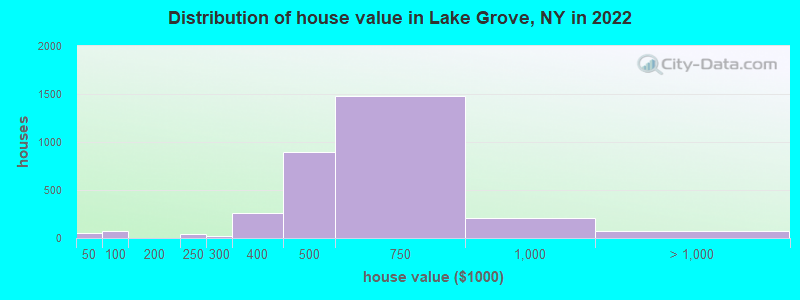 Distribution of house value in Lake Grove, NY in 2022