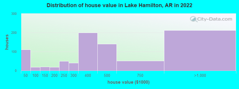 Distribution of house value in Lake Hamilton, AR in 2022