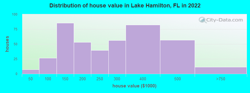 Distribution of house value in Lake Hamilton, FL in 2022
