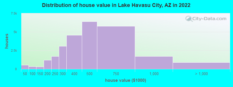 Distribution of house value in Lake Havasu City, AZ in 2021
