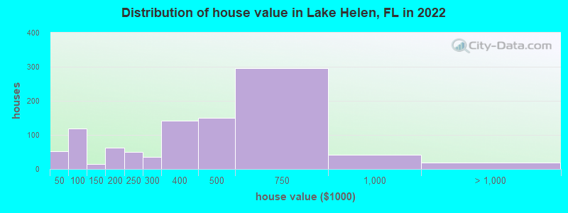 Distribution of house value in Lake Helen, FL in 2022