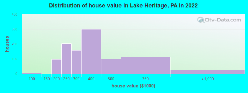 Distribution of house value in Lake Heritage, PA in 2022