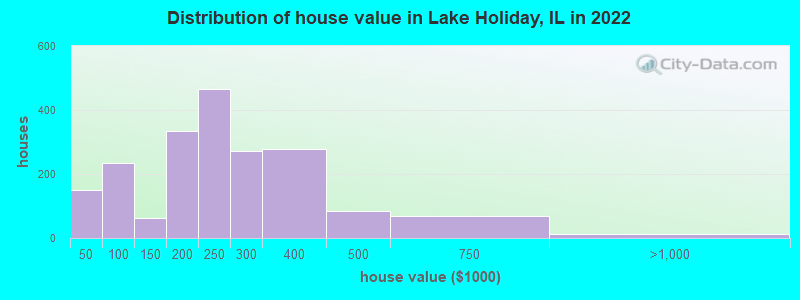 Distribution of house value in Lake Holiday, IL in 2022