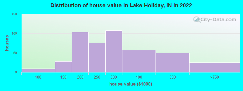 Distribution of house value in Lake Holiday, IN in 2022
