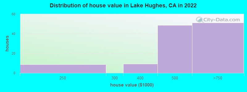 Distribution of house value in Lake Hughes, CA in 2019