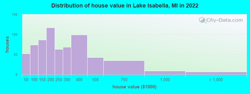 Distribution of house value in Lake Isabella, MI in 2022