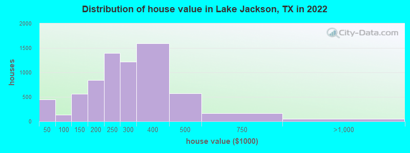 Distribution of house value in Lake Jackson, TX in 2019