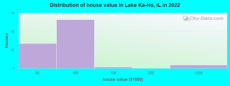 Distribution of house value in Lake Ka-Ho, IL in 2022