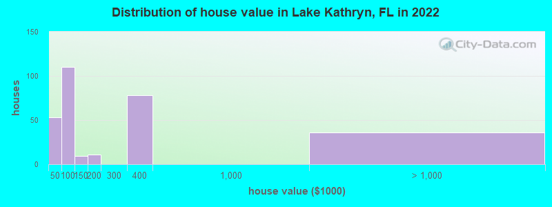 Distribution of house value in Lake Kathryn, FL in 2019