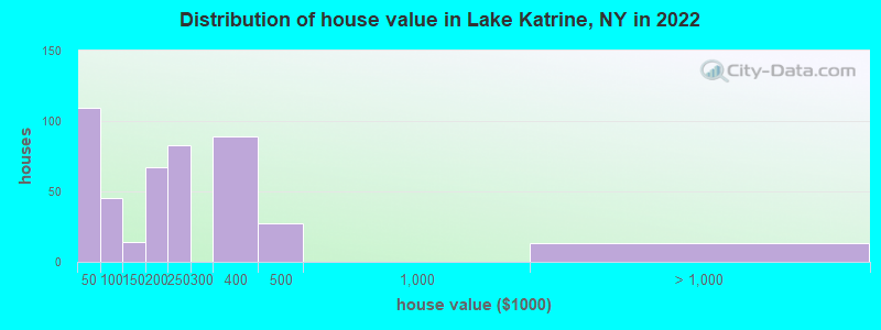 Distribution of house value in Lake Katrine, NY in 2022
