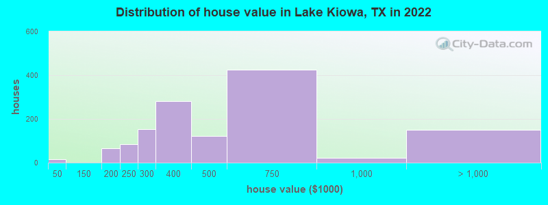 Distribution of house value in Lake Kiowa, TX in 2022
