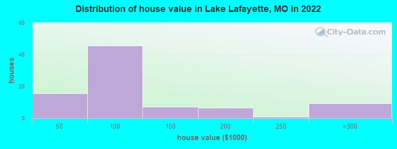 Distribution of house value in Lake Lafayette, MO in 2022