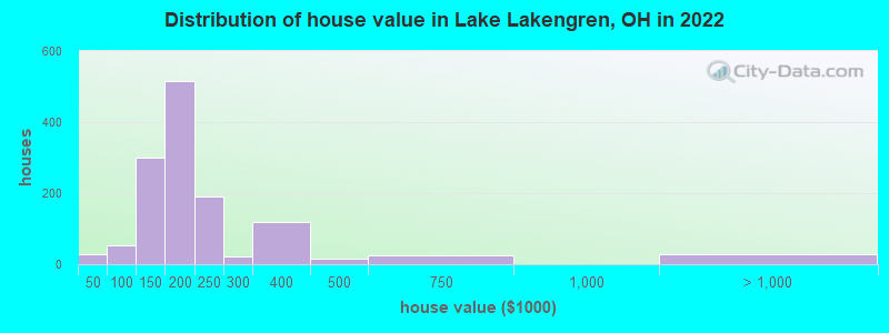 Distribution of house value in Lake Lakengren, OH in 2022