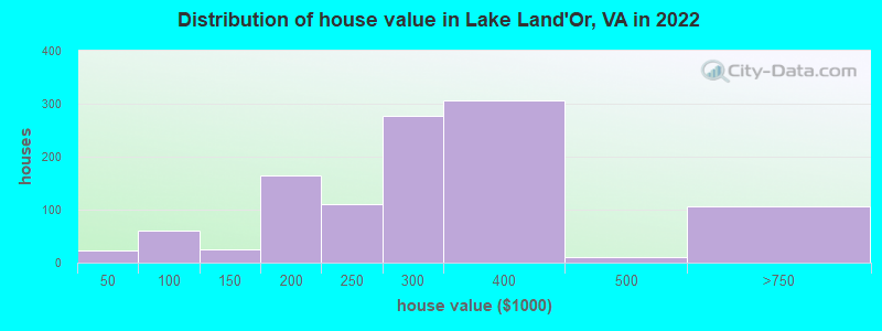 Distribution of house value in Lake Land'Or, VA in 2022