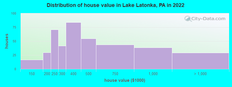 Distribution of house value in Lake Latonka, PA in 2019