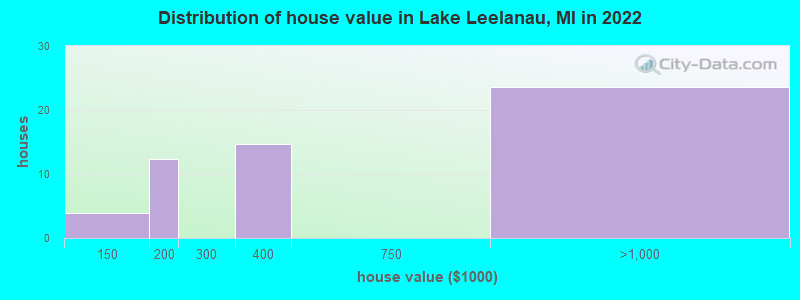 Distribution of house value in Lake Leelanau, MI in 2022