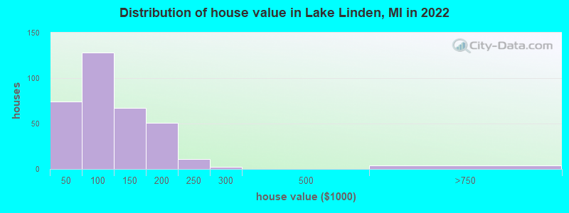 Distribution of house value in Lake Linden, MI in 2022