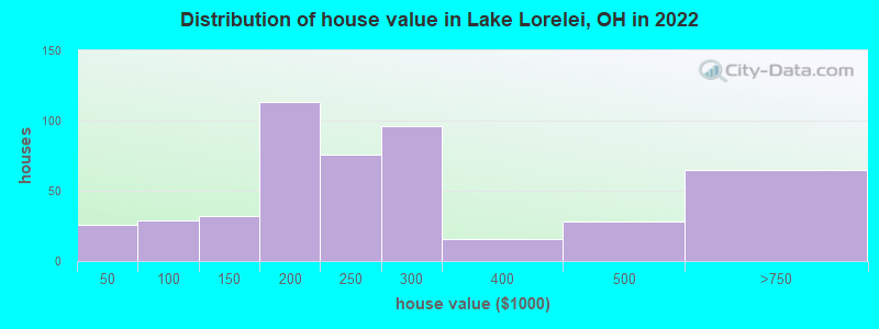 Distribution of house value in Lake Lorelei, OH in 2022