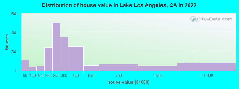 Distribution of house value in Lake Los Angeles, CA in 2022